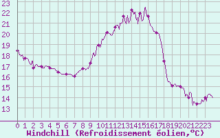 Courbe du refroidissement olien pour Lons-le-Saunier (39)