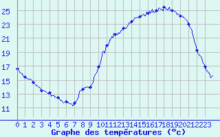Courbe de tempratures pour Pau (64)