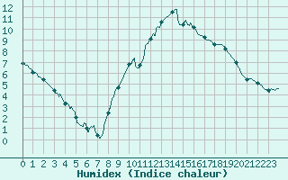 Courbe de l'humidex pour Melun (77)