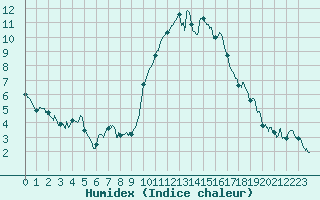 Courbe de l'humidex pour Alenon (61)