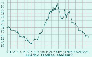 Courbe de l'humidex pour Millau - Soulobres (12)