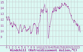 Courbe du refroidissement olien pour Lyon - Saint-Exupry (69)