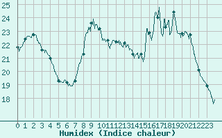 Courbe de l'humidex pour Besanon (25)