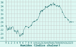 Courbe de l'humidex pour Agen (47)