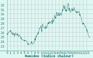 Courbe de l'humidex pour Saint-Dizier (52)
