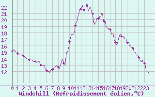 Courbe du refroidissement olien pour Ste (34)