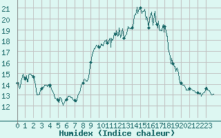 Courbe de l'humidex pour Porquerolles (83)