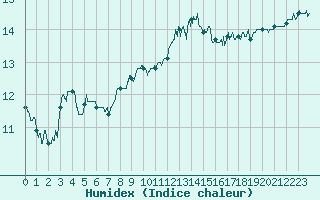 Courbe de l'humidex pour Leucate (11)