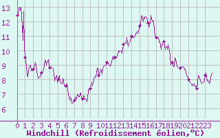 Courbe du refroidissement olien pour Nice (06)