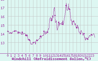 Courbe du refroidissement olien pour Ploumanac
