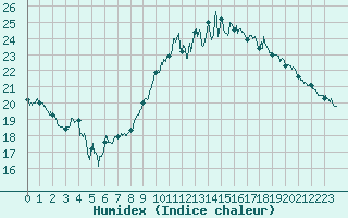 Courbe de l'humidex pour Calais / Marck (62)