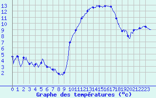 Courbe de tempratures pour Saint-Nazaire (44)
