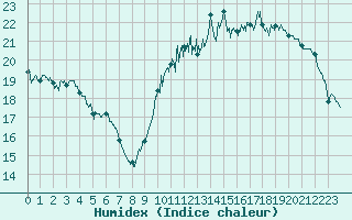 Courbe de l'humidex pour Avord (18)