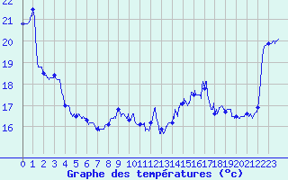 Courbe de tempratures pour Dunkerque (59)