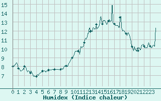 Courbe de l'humidex pour Aubenas - Lanas (07)