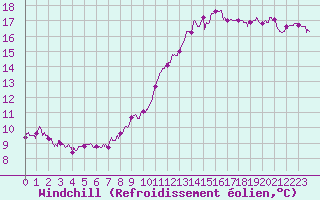 Courbe du refroidissement olien pour Lille (59)