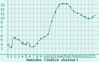 Courbe de l'humidex pour Villacoublay (78)