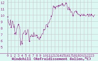 Courbe du refroidissement olien pour Nmes - Garons (30)