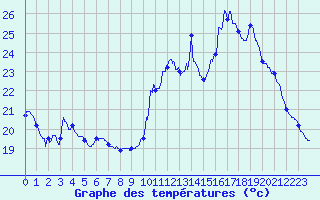 Courbe de tempratures pour Cazaux (33)