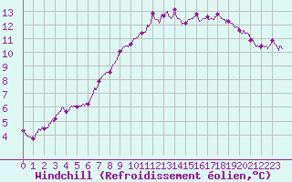 Courbe du refroidissement olien pour Dinard (35)