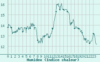 Courbe de l'humidex pour Mont-Saint-Vincent (71)