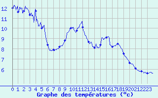 Courbe de tempratures pour Les Carroz (74)