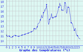 Courbe de tempratures pour Guipy (58)
