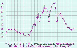 Courbe du refroidissement olien pour Nevers (58)
