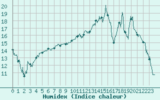 Courbe de l'humidex pour Chteaudun (28)