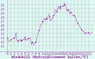 Courbe du refroidissement olien pour Istres (13)
