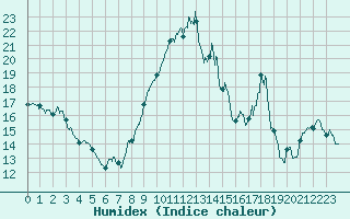 Courbe de l'humidex pour Alistro (2B)