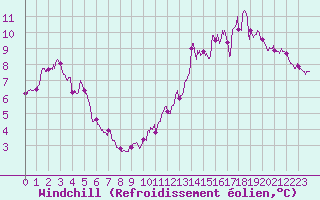 Courbe du refroidissement olien pour Saint-Martin-du-Mont (21)