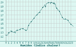 Courbe de l'humidex pour Mont-Aigoual (30)