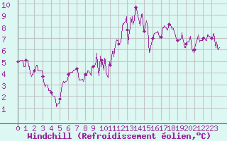 Courbe du refroidissement olien pour Cazaux (33)