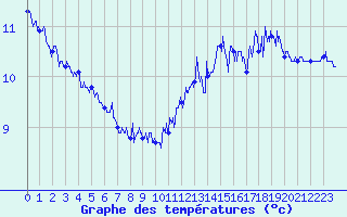Courbe de tempratures pour Ouessant (29)