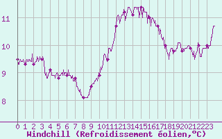 Courbe du refroidissement olien pour Caen (14)