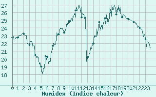 Courbe de l'humidex pour Dole-Tavaux (39)