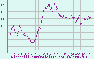 Courbe du refroidissement olien pour Leucate (11)