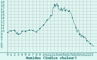 Courbe de l'humidex pour Strasbourg (67)