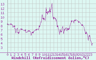 Courbe du refroidissement olien pour Saint-Pierre-Les Egaux (38)