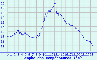 Courbe de tempratures pour Figari (2A)