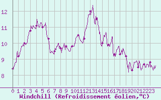 Courbe du refroidissement olien pour Ploumanac