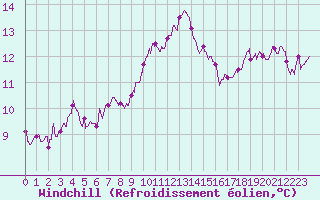 Courbe du refroidissement olien pour Cap Corse (2B)
