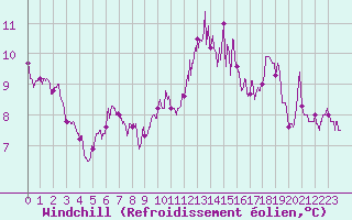 Courbe du refroidissement olien pour Cazaux (33)