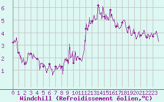 Courbe du refroidissement olien pour Besanon (25)