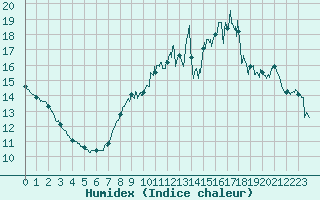 Courbe de l'humidex pour Angers-Beaucouz (49)