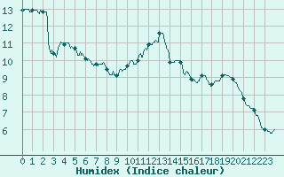 Courbe de l'humidex pour Trappes (78)