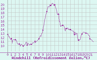 Courbe du refroidissement olien pour Saint-Crpin (05)