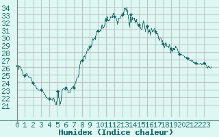 Courbe de l'humidex pour La Rochelle - Aerodrome (17)