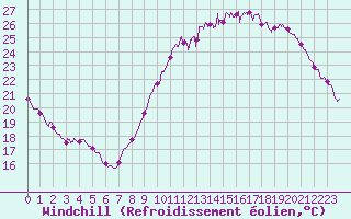 Courbe du refroidissement olien pour Lille (59)